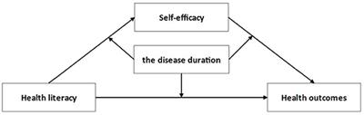 Health literacy and health outcomes among older patients suffering from chronic diseases: A moderated mediation model